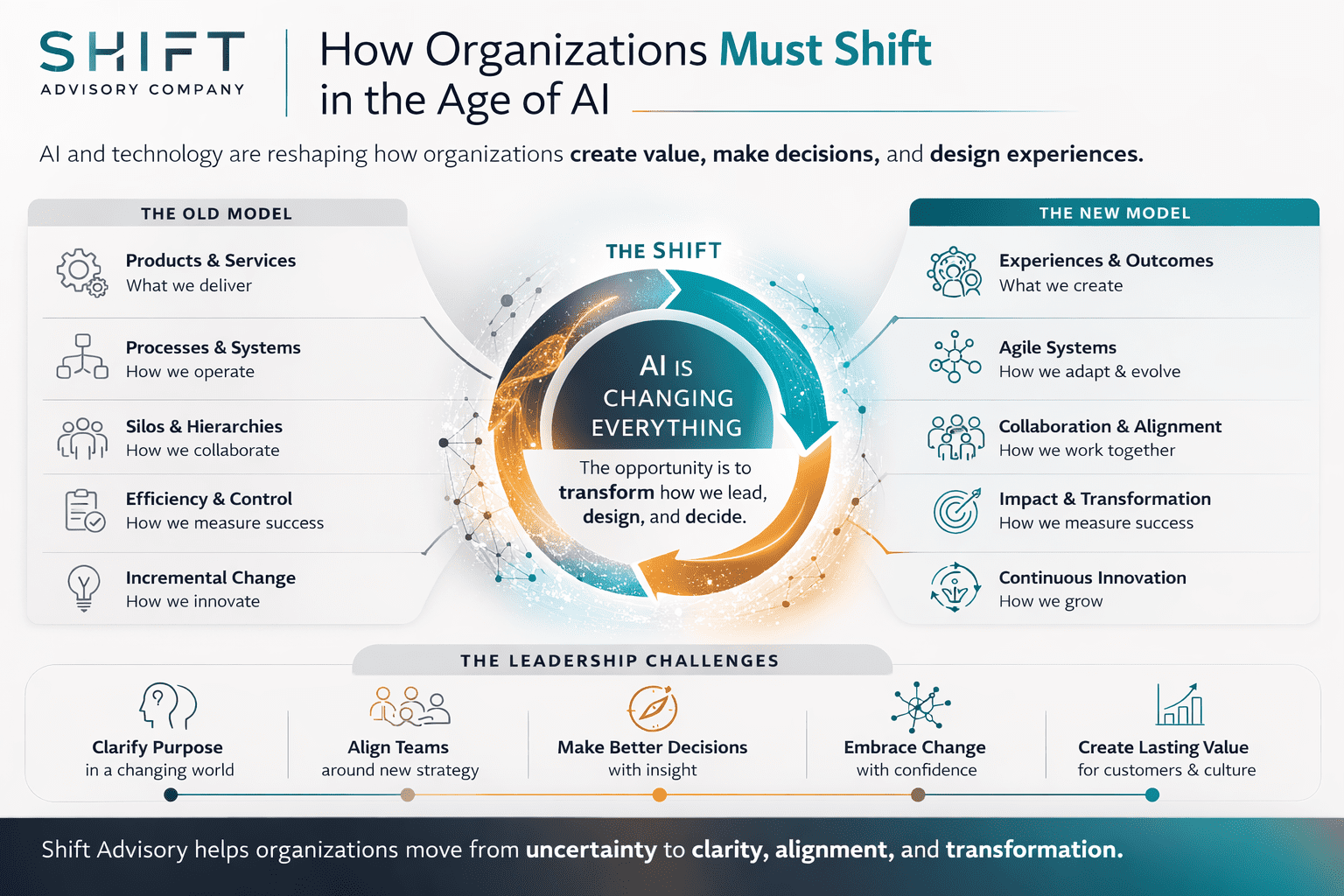 AI-driven organizational transformation and leadership challenges.